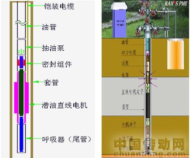 電機(jī)置于井下直接驅(qū)動(dòng)抽油泵往復(fù)抽油,形成了一套新型高效潛油直線(xiàn)