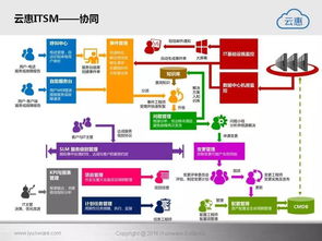 云惠ITSM 2.0 驅(qū)動(dòng)未來(lái)，構(gòu)建智能化IT運(yùn)營(yíng)新范式